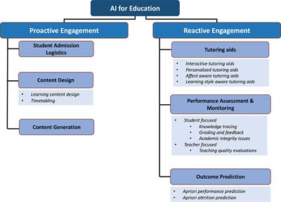 Proactive and reactive engagement of artificial intelligence methods for education: a review